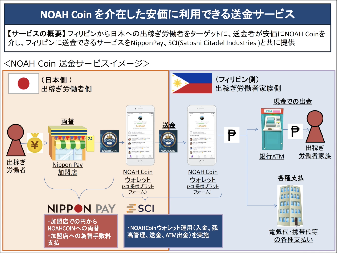 NIPPONPAY（ニッポンペイ）とSCIとの提携について | NOAH COIN（ノアコイン）